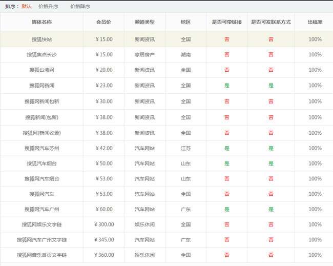 搜狐新聞發稿怎么發？需要多少錢？