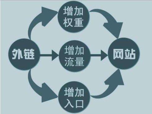 最詳盡seo外鏈作用及技巧揭秘