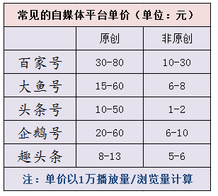 百家號50萬粉絲月收入多少？真相絕對嚇你一跳！