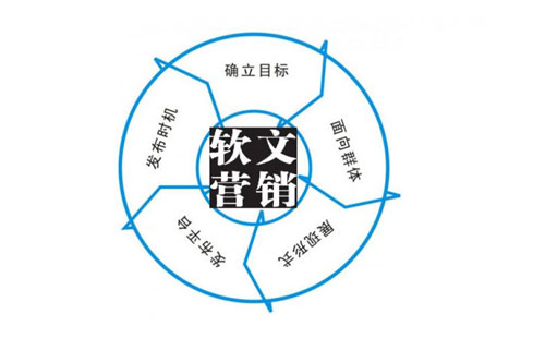 網(wǎng)絡(luò)軟文發(fā)布這三個(gè)因素不容忽視
