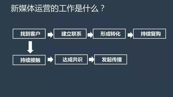 新媒體運營入門技巧（實用干貨快收藏）