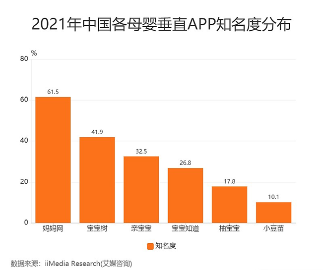 母嬰平臺app哪個(gè)好（2024母嬰垂直APP知名度分布）