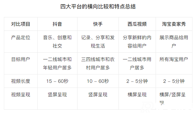 分析短視頻四大主流平臺區別特點