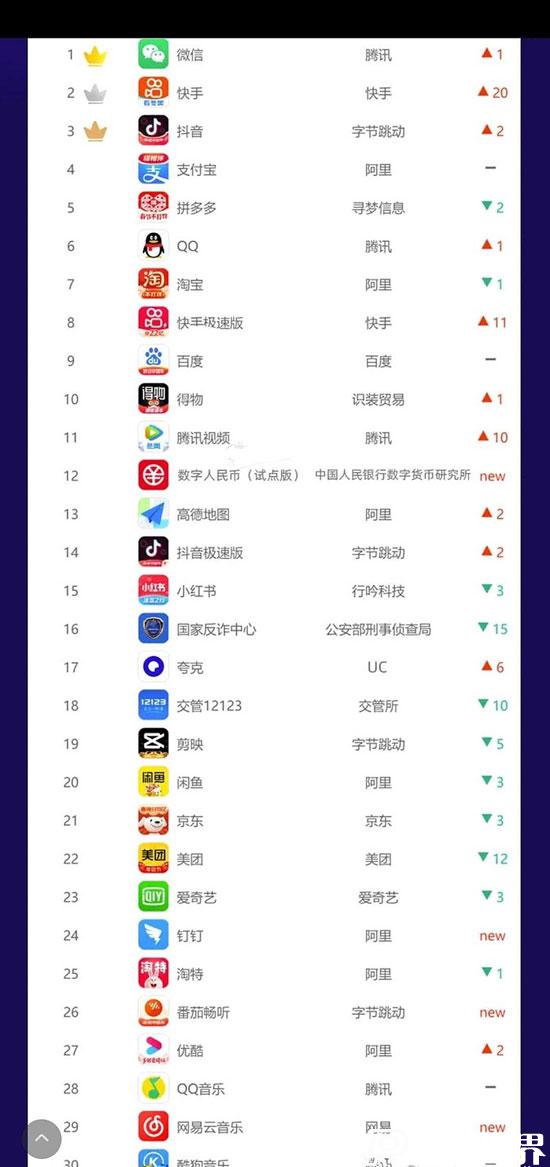 2022日活躍用戶app排名——微信穩居第一！