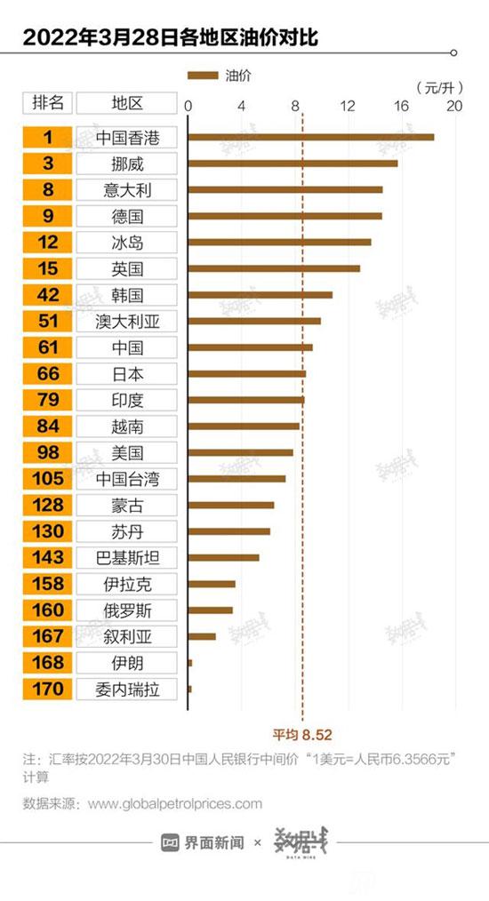 中國油價在全世界排名，處在什么水平？