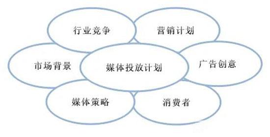 如何合理制定媒體投放計(jì)劃？